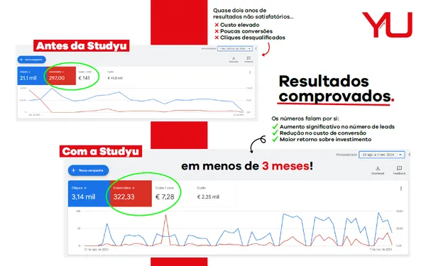 Comparativo de resultados no Google Ads antes e depois da Studyu — VR Reparações